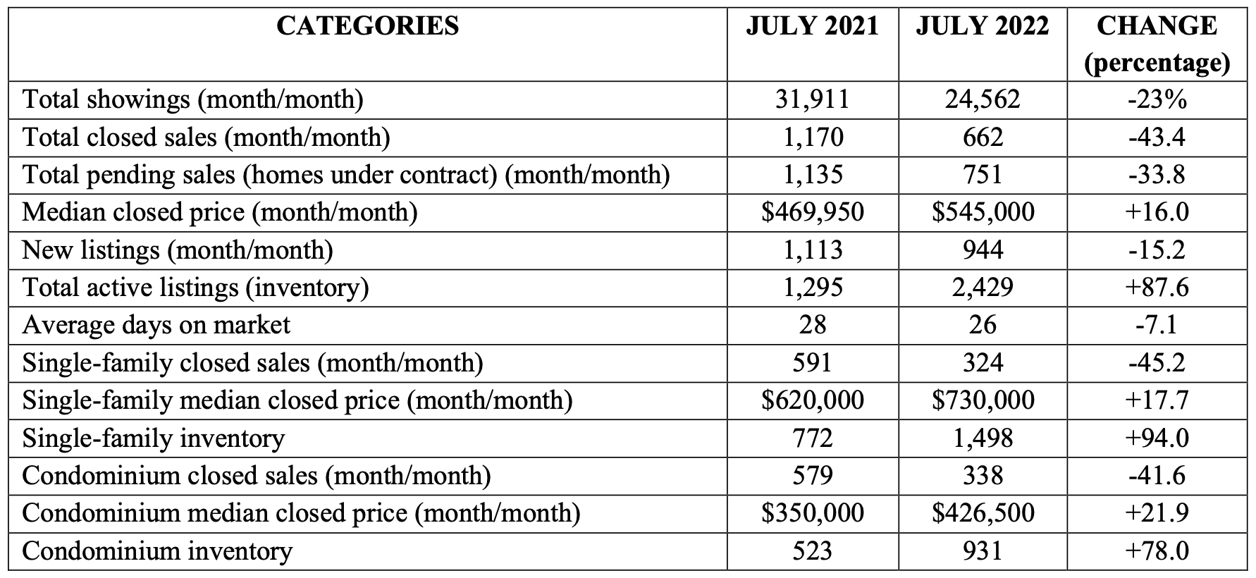 July report chart
