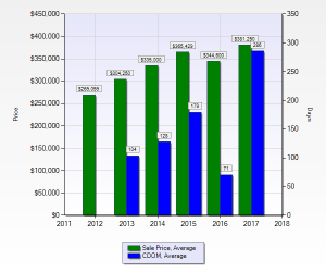 Chart-Single Family Home Statistics Average Sale Price and DOM