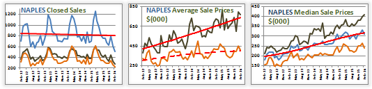 Naples homes for sale market data