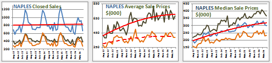 Naples Real Estate Average Prices