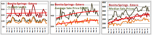 bonita springs and estero market trends