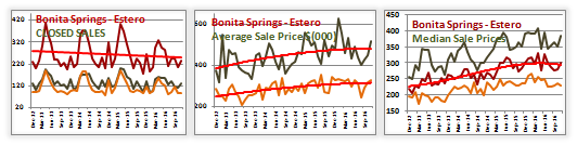 bonita springs real estate market results photo