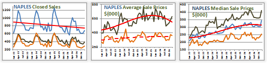 naples real estate market trends