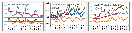 naples homes for sale trends