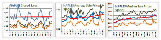 naples real estate graph