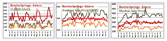 bonita springs real estate average sale price