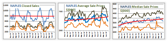 naples real estate average sale price