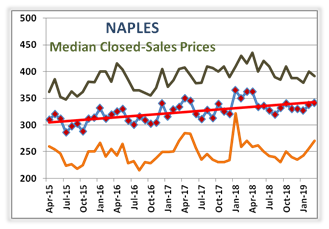 1903NaplesMedian$