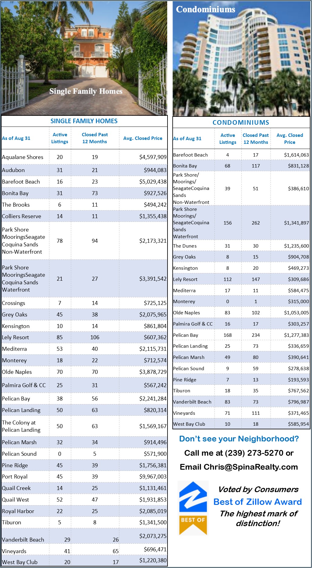 Naples Sold Statistics