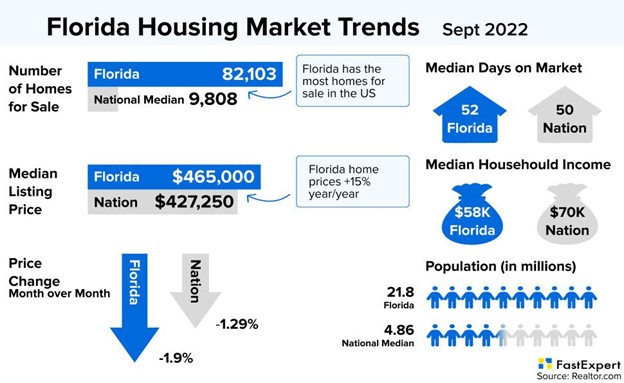 florida housing market trends